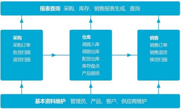 urovo優(yōu)博訊進銷存管理系統(tǒng)解決方案