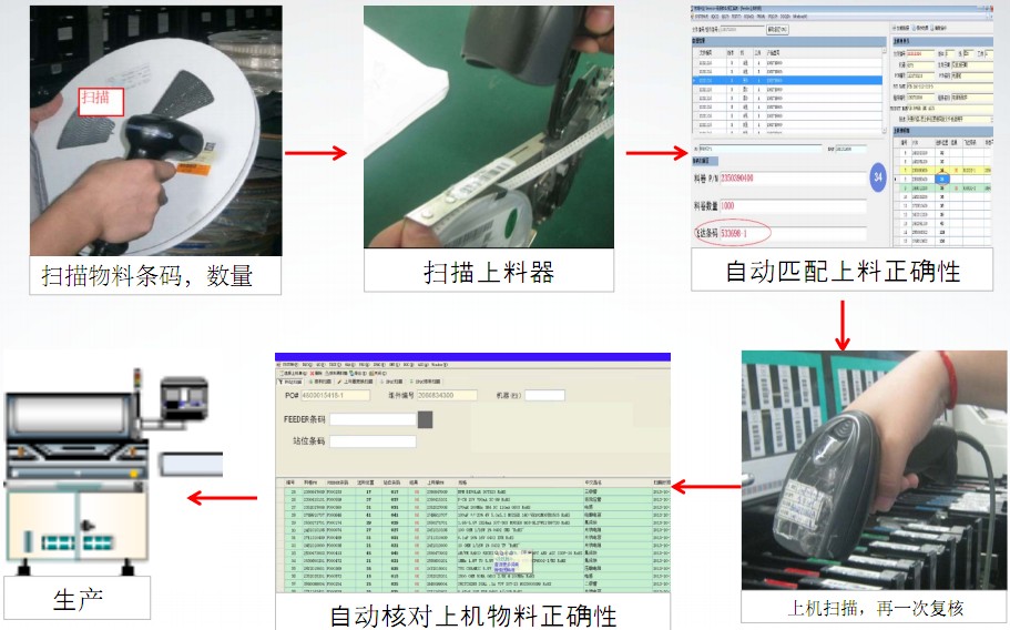 SMT生產(chǎn)上料流程