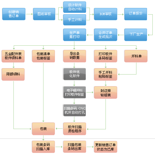 條碼技術(shù)在家具行業(yè)的應(yīng)用