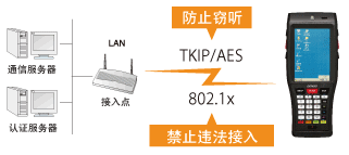 電裝BHT-1200B-CE防止違法接入或竊聽(tīng)！