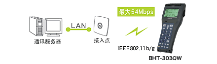 搭載無(wú)線通訊設(shè)備(BHT-300QW)，可連接現(xiàn)有LAN。