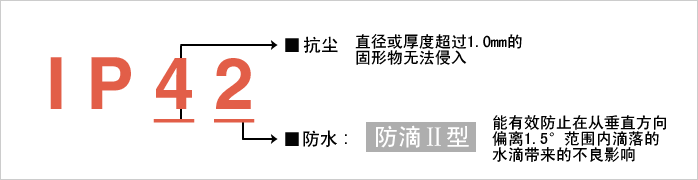 實(shí)現(xiàn)防護(hù)等級(jí)?“IP42”。減少由于水和粉塵引起的故障