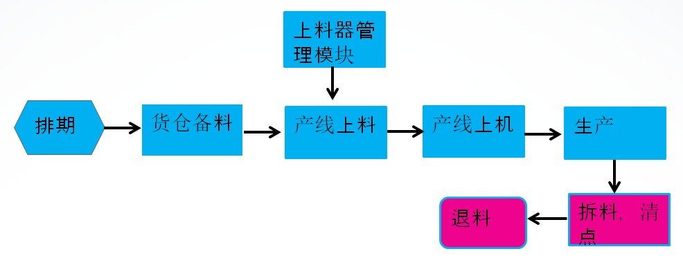 SMT退料管理