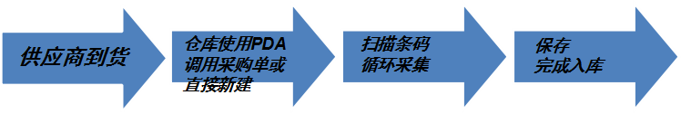 PDA條碼管理系統(tǒng)具體使用現(xiàn)場(chǎng)---倉庫收貨