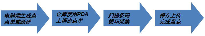 PDA條碼管理系統(tǒng)具體使用現(xiàn)場(chǎng)--倉庫盤點(diǎn)