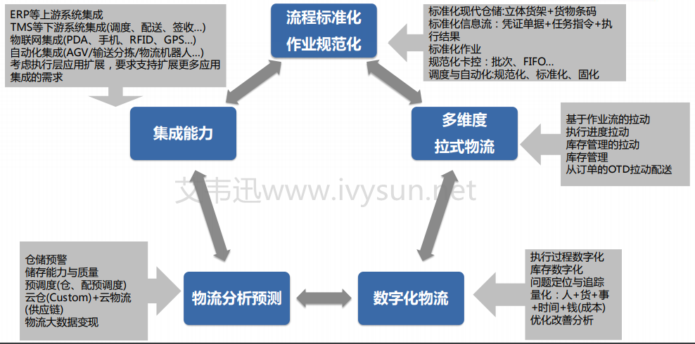 WMS-SAP集成開發(fā).png