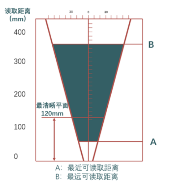 ?？礗D2013EM智能讀碼器距離.png